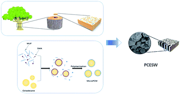 Graphical abstract: A thermal energy storage composite by incorporating microencapsulated phase change material into wood