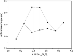 Graphical abstract: Surface reduction properties of ceria–zirconia solid solutions: a first-principles study