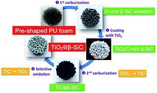 Graphical abstract: Coating-free TiO2@β-SiC alveolar foams as a ready-to-use composite photocatalyst with tunable adsorption properties for water treatment
