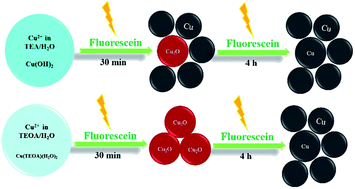 Graphical abstract: Visible light driven photo-reduction of Cu2+ to Cu2O to Cu in water for photocatalytic hydrogen production