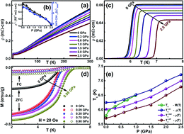 Graphical abstract: Influence of pressure on the transport, magnetic, and structural properties of superconducting Cr0.0009NbSe2 single crystal