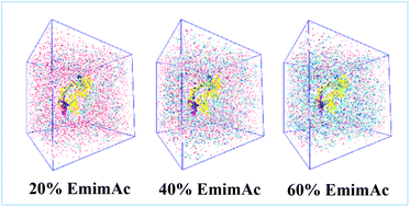 Graphical abstract: Structure and dynamics of ionic liquid tolerant hyperthermophilic endoglucanase Cel12A from Rhodothermus marinus