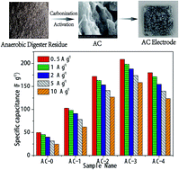 Graphical abstract: Effect of activation ratio on the characteristics of AC derived from anaerobic digester residue and its applications in supercapacitors