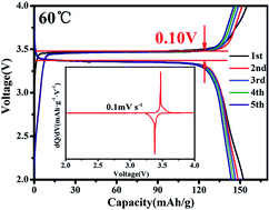 Graphical abstract: The synergistic effect of the PEO–PVA–PESf composite polymer electrolyte for all-solid-state lithium-ion batteries