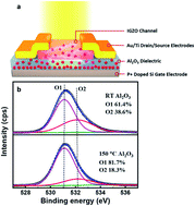 Graphical abstract: Light response behaviors of amorphous In–Ga–Zn–O thin-film transistors via in situ interfacial hydrogen doping modulation