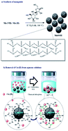 Graphical abstract: Synthesis, structural characterization and Cu(ii) adsorption behavior of manganite (γ-MnOOH) nanorods