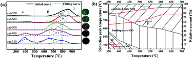 Graphical abstract: Effects of calcination temperatures on the structure–activity relationship of Ni–La/Al2O3 catalysts for syngas methanation