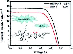 Graphical abstract: Effect of fluorine substituents on benzothiadiazole-based D–π–A′–π–A photosensitizers for dye-sensitized solar cells
