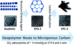 Graphical abstract: A geopolymer route to micro- and meso-porous carbon