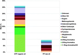 Graphical abstract: Molecular weight distribution of raw and catalytic fast pyrolysis oils: comparison of analytical methodologies