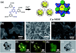 Graphical abstract: Cu-MOF derived Cu–C nanocomposites towards high performance electrochemical supercapacitors