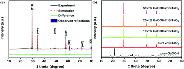 Graphical abstract: Synthesis of a GaOOH/ZnBiTaO5 heterojunction photocatalyst with enhanced photocatalytic performance toward enrofloxacin