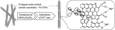 Graphical abstract: Comparative study of Ni(ii) adsorption by pristine and oxidized multi-walled N-doped carbon nanotubes