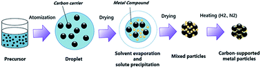Graphical abstract: Synthesis of PtCoNiRu/C nanoparticles by spray drying combined with reduction sintering for methanol electro-oxidation