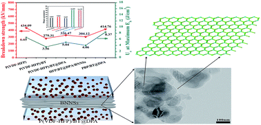 Graphical abstract: Sandwich-structured poly(vinylidene fluoride-hexafluoropropylene) composite film containing a boron nitride nanosheet interlayer