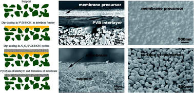 Graphical abstract: Preparation of high-permeance ceramic microfiltration membranes using a pore-sealing method