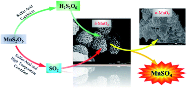 Graphical abstract: Removal of manganous dithionate (MnS2O6) with MnO2 from the desulfurization manganese slurry