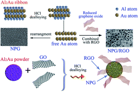 Graphical abstract: Dealloyed porous gold anchored by in situ generated graphene sheets as high activity catalyst for methanol electro-oxidation reaction