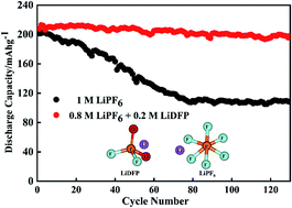 Graphical abstract: A LiPO2F2/LiPF6 dual-salt electrolyte enabled stable cycling performance of nickel-rich lithium ion batteries