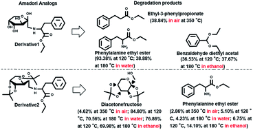 Graphical abstract: The effect of solvents on the thermal degradation products of two Amadori derivatives