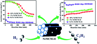 Graphical abstract: Catalytic performance and deactivation of Ni/MCM-41 catalyst in the hydrogenation of pure acetylene to ethylene