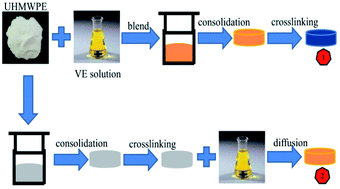 Graphical abstract: Research into the thermal stability and mechanical properties of vitamin E diffusion modified irradiation cross-linked graphene oxide/ultra-high molecular weight polyethylene composites