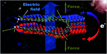 Graphical abstract: The closed-edge structure of graphite and the effect of electrostatic charging
