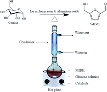 Graphical abstract: 5-HMF production from glucose using ion exchange resin and alumina as a dual catalyst in a biphasic system