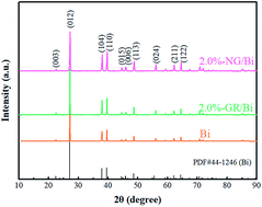 Graphical abstract: The synergy of N-doped and SPR-promoted photocatalytic removal of NO with graphene/Bi nanocomposites