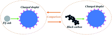 Graphical abstract: An experimental study on the removal of submicron fly ash and black carbon in a gravitational wet scrubber with electrostatic enhancement