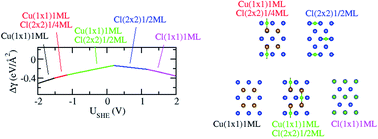 Graphical abstract: First-principles study of coadsorption of Cu2+ and Cl− ions on the Cu (110) surface