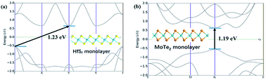 Graphical abstract: HfS2/MoTe2 vdW heterostructure: bandstructure and strain engineering based on first-principles calculation