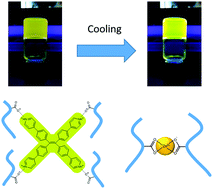 Graphical abstract: A self-healing supramolecular hydrogel with temperature-responsive fluorescence based on an AIE luminogen