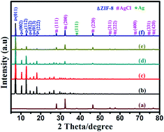 Graphical abstract: Synthesis of Ag and AgCl co-doped ZIF-8 hybrid photocatalysts with enhanced photocatalytic activity through a synergistic effect