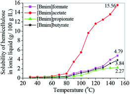 Graphical abstract: Anionic structural effect on the dissolution of arabinoxylan-rich hemicellulose in 1-butyl-3-methylimidazolium carboxylate-based ionic liquids