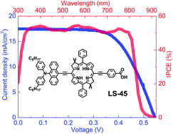 Graphical abstract: Synthesis, properties and photovoltaic performance in dye-sensitized solar cells of three meso-diphenylbacteriochlorins bearing a dual-function electron-donor