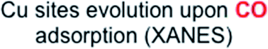 Graphical abstract: Optimisation of Cu+ impregnation of MOF-74 to improve CO/N2 and CO/CO2 separations