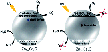 Graphical abstract: Sol–gel synthesis and solar photocatalytic activity of Ca-alloyed ZnO nanoparticles elaborated using different precursors