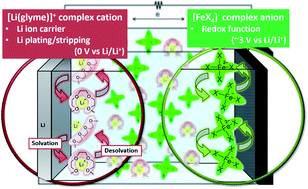 Graphical abstract: Redox-active glyme–Li tetrahalogenoferrate(iii) solvate ionic liquids for semi-liquid lithium secondary batteries