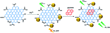 Graphical abstract: Development of a turn-on graphene quantum dot-based fluorescent probe for sensing of pyrene in water