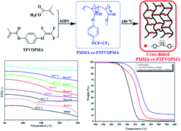 Graphical abstract: Crosslinked poly(methyl methacrylate) with perfluorocyclobutyl aryl ether moiety as crosslinking unit: thermally stable polymer with high glass transition temperature