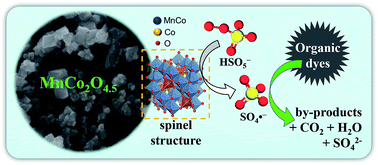 Graphical abstract: Catalytic activation of peroxymonosulfate with manganese cobaltite nanoparticles for the degradation of organic dyes