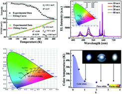 Graphical abstract: Cs4PbBr6/CsPbBr3 perovskite composites for WLEDs: pure white, high luminous efficiency and tunable color temperature