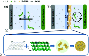 Graphical abstract: Reduced graphene oxide/TiO2(B) nanocomposite-modified separator as an efficient inhibitor of polysulfide shuttling in Li–S batteries