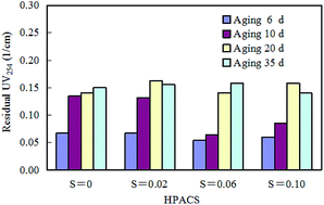 Graphical abstract: High-poly-aluminum chloride sulfate coagulants and their coagulation performances for removal of humic acid