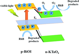 Graphical abstract: Fabrication of a novel BiOI/KTaO3 p–n heterostructure with enhanced photocatalytic performance under visible-light irradiation