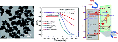Graphical abstract: The synthesis of a BiOClxBr1−x nanostructure photocatalyst with high surface area for the enhanced visible-light photocatalytic reduction of Cr(vi)