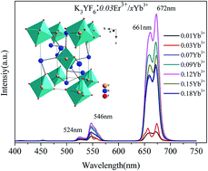 Graphical abstract: Preparation, structure and up-conversion luminescence properties of novel cryolite K3YF6:Er3+, Yb3+