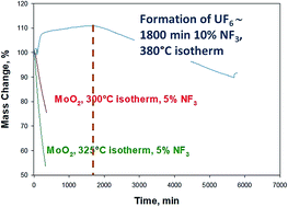 Graphical abstract: Gas-phase molybdenum-99 separation from uranium dioxide by fluoride volatility using nitrogen trifluoride