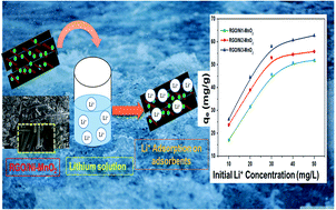 Graphical abstract: Effect of nickel ion doping in MnO2/reduced graphene oxide nanocomposites for lithium adsorption and recovery from aqueous media